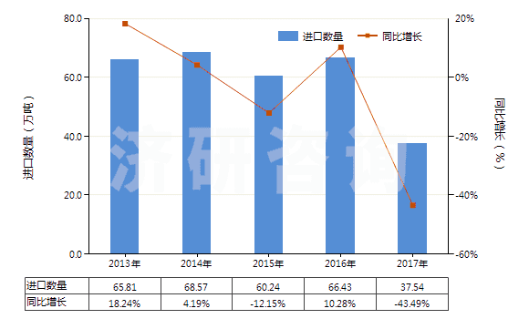 2013-2017年中國1,2-二氯乙烷（ISO）(HS29031500)進(jìn)口量及增速統(tǒng)計